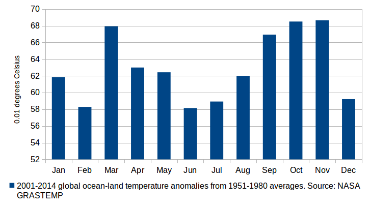 global_temperature_anomalies_by_month.png